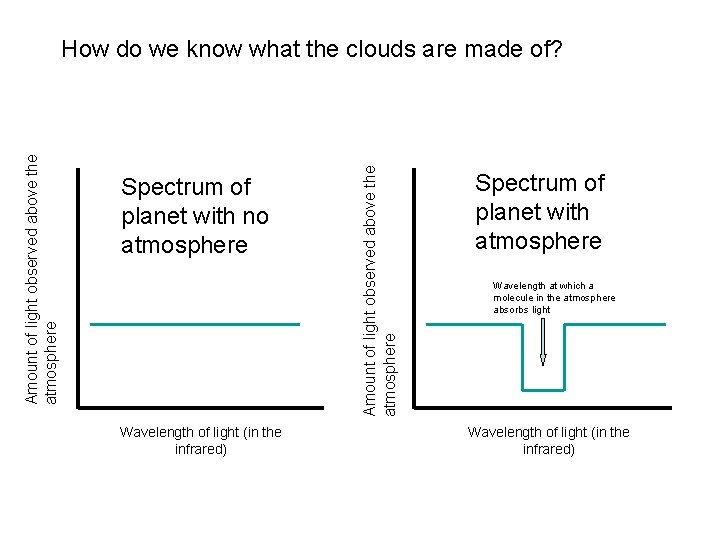 Spectrum of planet with no atmosphere Wavelength of light (in the infrared) Amount of