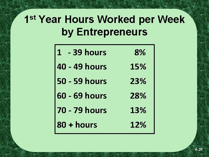 1 st Year Hours Worked per Week by Entrepreneurs 1 - 39 hours 8%