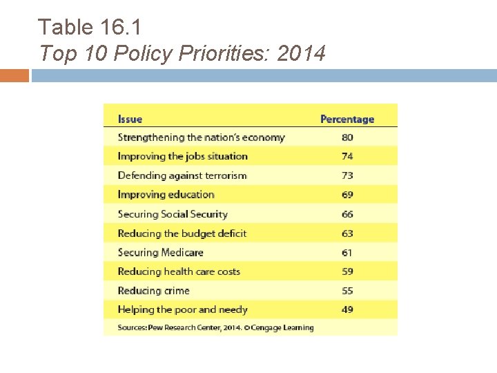 Table 16. 1 Top 10 Policy Priorities: 2014 
