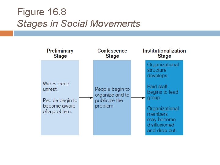 Figure 16. 8 Stages in Social Movements 