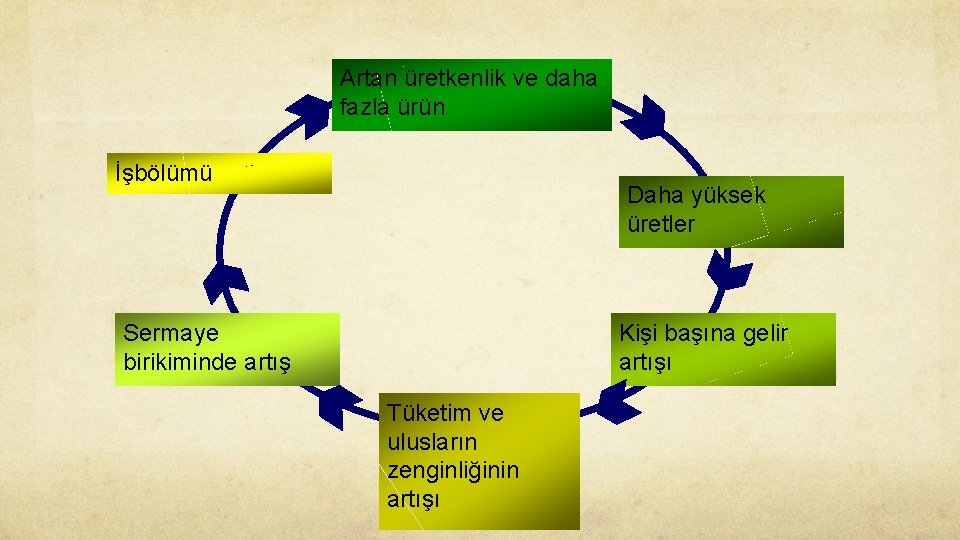 Artan üretkenlik ve daha fazla ürün İşbölümü Daha yüksek üretler Sermaye birikiminde artış Kişi