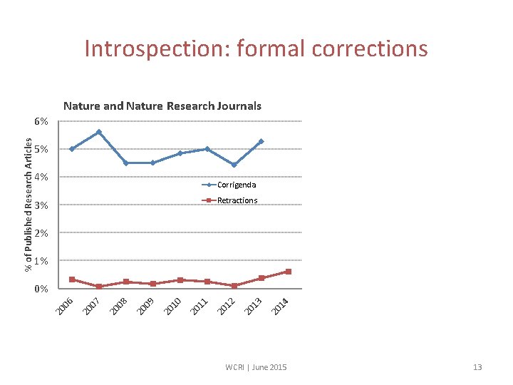 Introspection: formal corrections Nature and Nature Research Journals 5% 4% Corrigenda Retractions 3% 2%