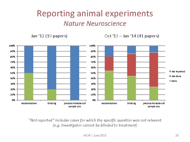 Reporting animal experiments Nature Neuroscience Jan ‘ 12 (10 papers) Oct ‘ 13 –