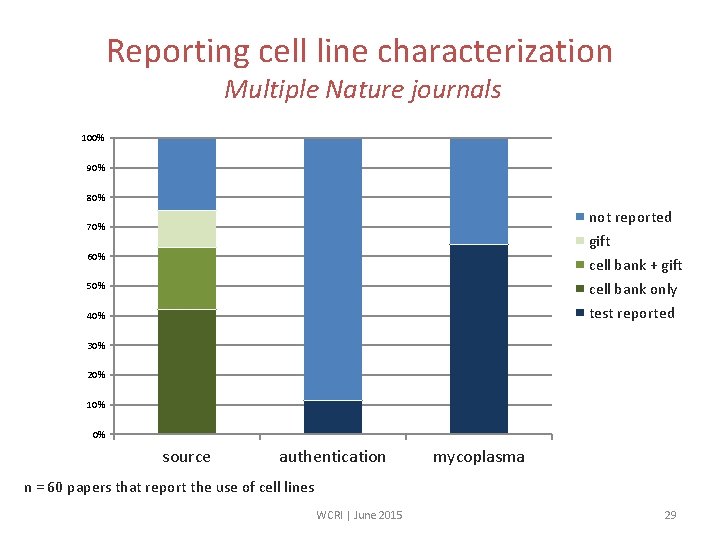 Reporting cell line characterization Multiple Nature journals 100% 90% 80% not reported gift cell