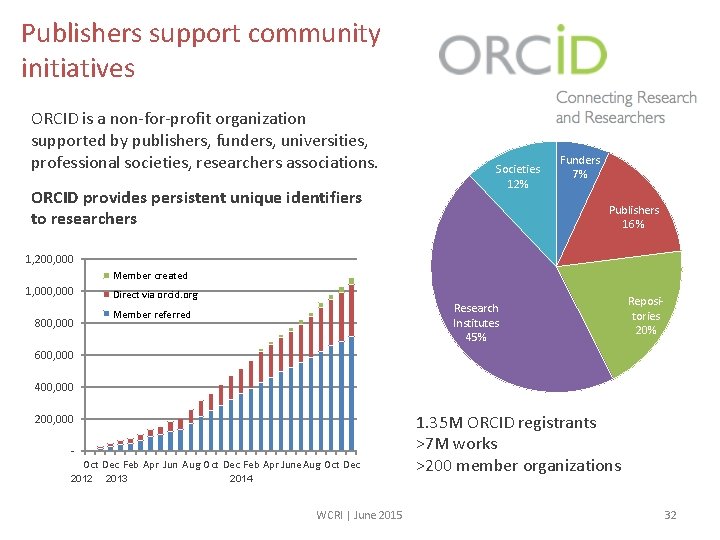Publishers support community initiatives ORCID is a non-for-profit organization supported by publishers, funders, universities,