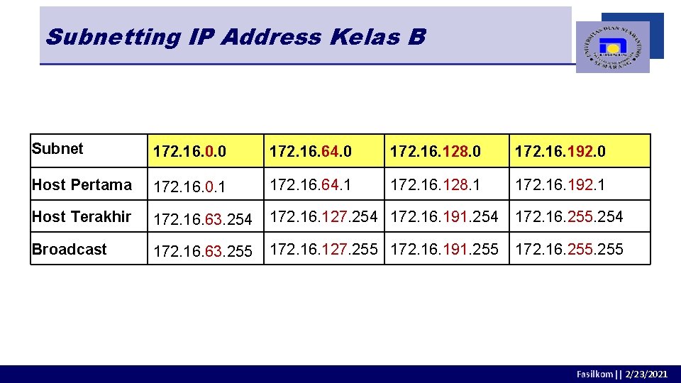 Subnetting IP Address Kelas B Subnet 172. 16. 0. 0 172. 16. 64. 0