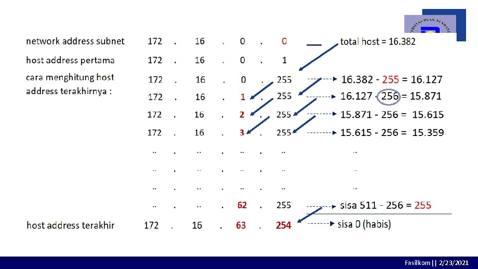 Ip address 0 s/d Ip address 255 = 256 IP address Fasilkom|| 2/23/2021 