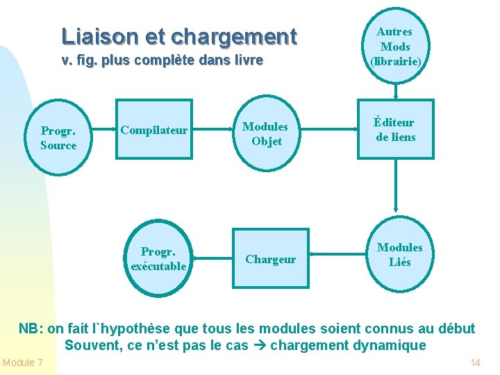 Liaison et chargement v. fig. plus complète dans livre Progr. Source Compilateur Progr. exécutable