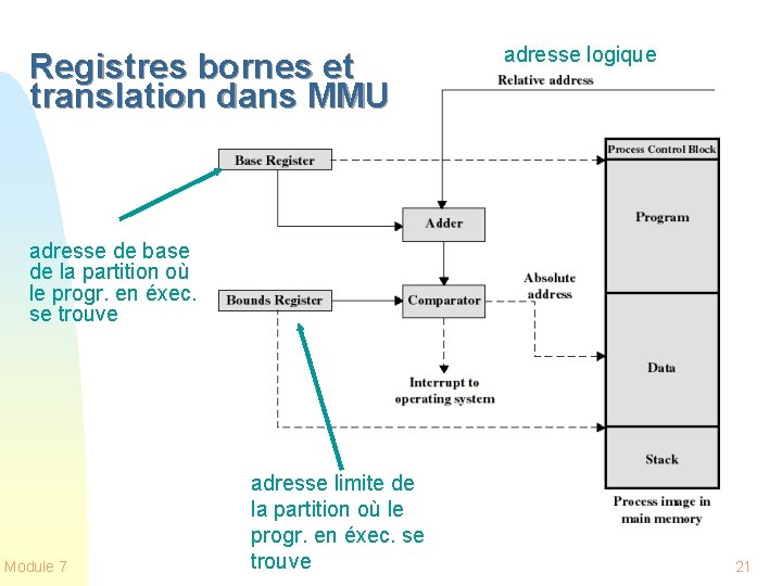 Registres bornes et translation dans MMU adresse logique adresse de base de la partition