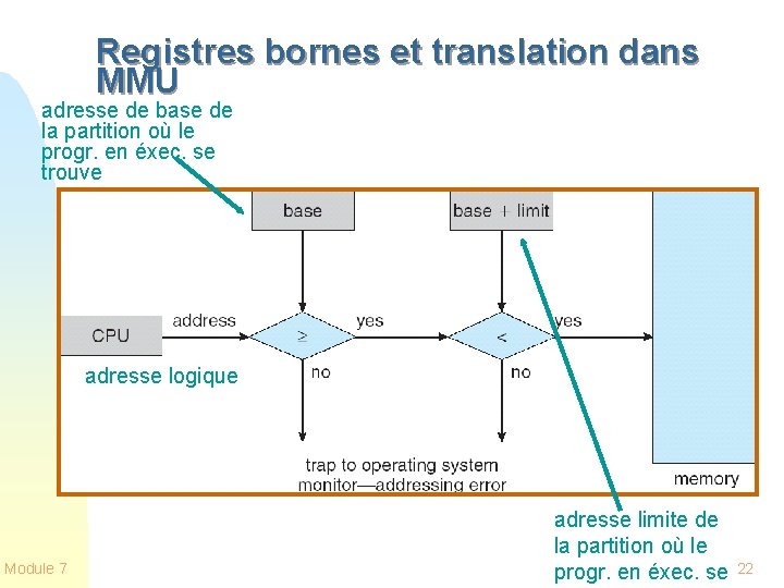 Registres bornes et translation dans MMU adresse de base de la partition où le