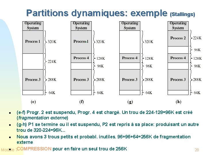 Partitions dynamiques: exemple (Stallings) (e-f) Progr. 2 est suspendu, Progr. 4 est chargé. Un