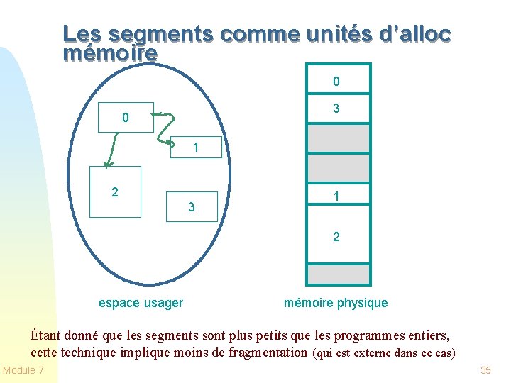 Les segments comme unités d’alloc mémoire 0 3 0 1 2 3 1 2