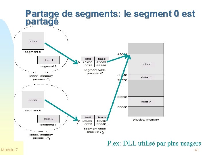 Partage de segments: le segment 0 est partagé P. ex: DLL utilisé par plus