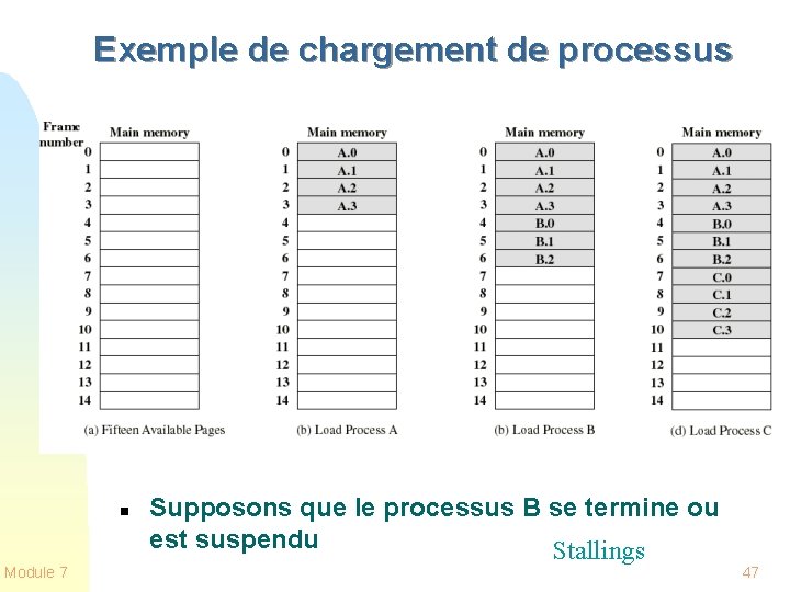 Exemple de chargement de processus n Module 7 Supposons que le processus B se