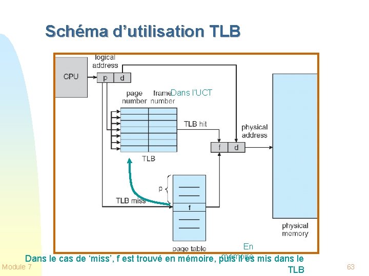 Schéma d’utilisation TLB Dans l’UCT En mémoire Dans le cas de ‘miss’, f est