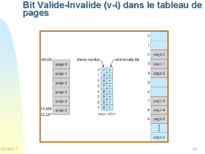 Bit Valide-Invalide (v-i) dans le tableau de pages Module 7 66 