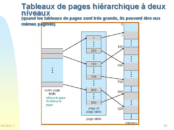 Tableaux de pages hiérarchique à deux niveaux (quand les tableaux de pages sont très