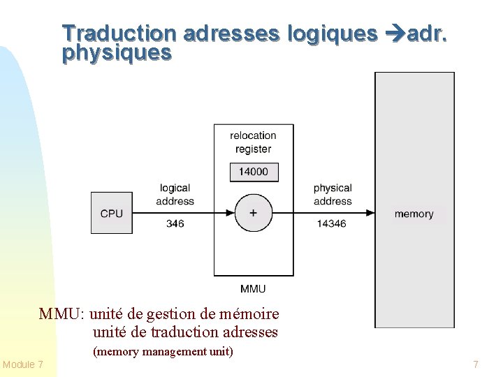 Traduction adresses logiques adr. physiques MMU: unité de gestion de mémoire unité de traduction
