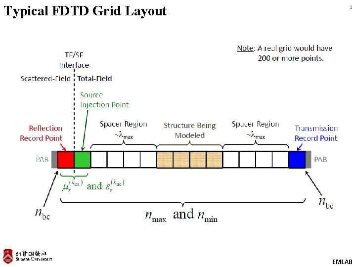 Typical FDTD Grid Layout 2 EMLAB 