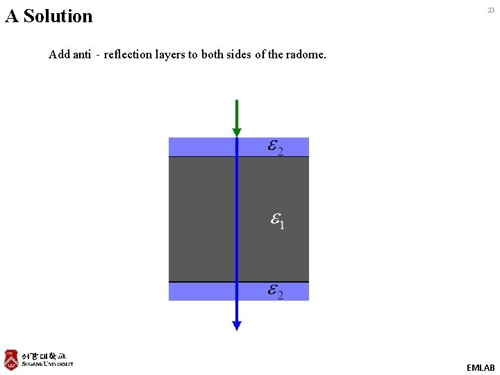 A Solution 23 Add anti‐reflection layers to both sides of the radome. EMLAB 