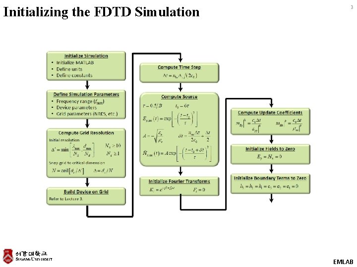 Initializing the FDTD Simulation 3 EMLAB 