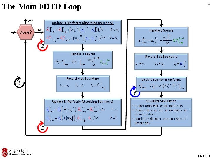 The Main FDTD Loop 4 EMLAB 