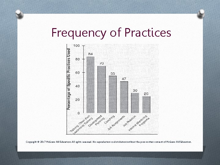 Frequency of Practices Copyright © 2017 Mc. Graw-Hill Education. All rights reserved. No reproduction