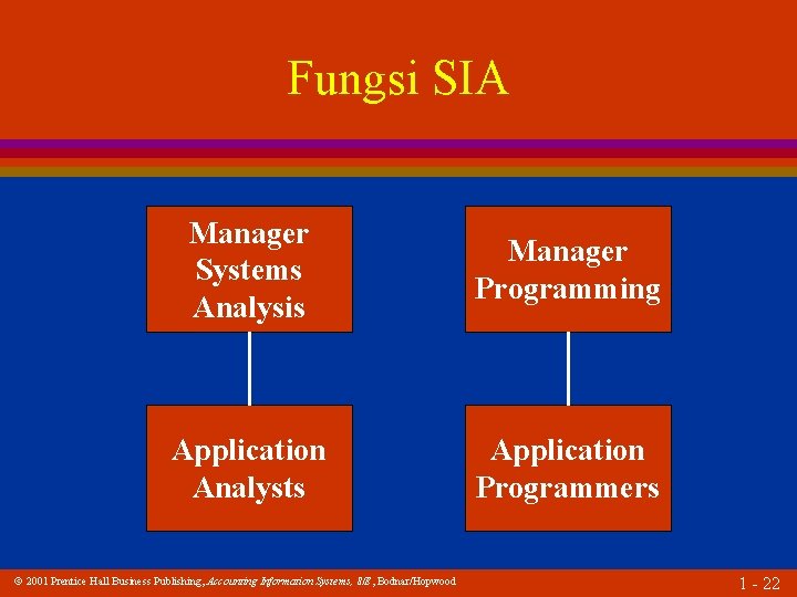 Fungsi SIA Manager Systems Analysis Manager Programming Application Analysts Application Programmers 2001 Prentice Hall