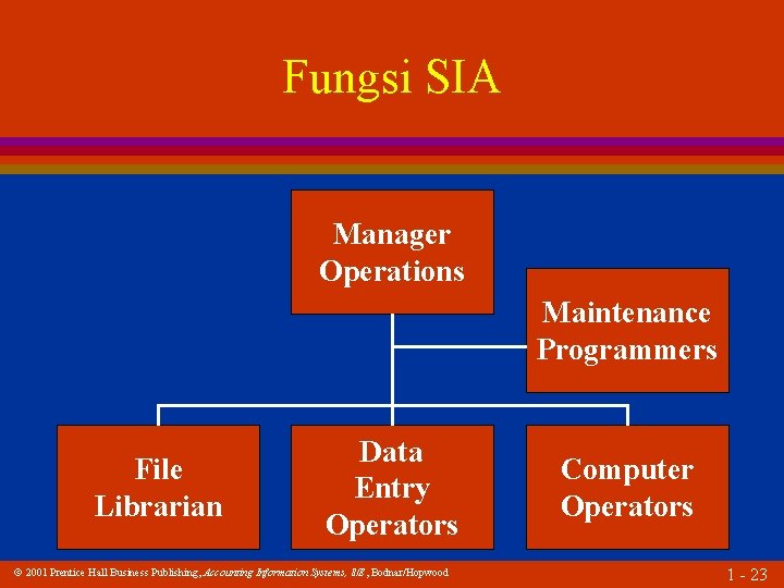 Fungsi SIA Manager Operations Maintenance Programmers File Librarian Data Entry Operators 2001 Prentice Hall