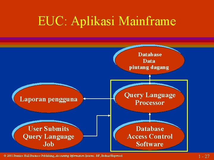 EUC: Aplikasi Mainframe Database Data piutang dagang Laporan pengguna Query Language Processor User Submits