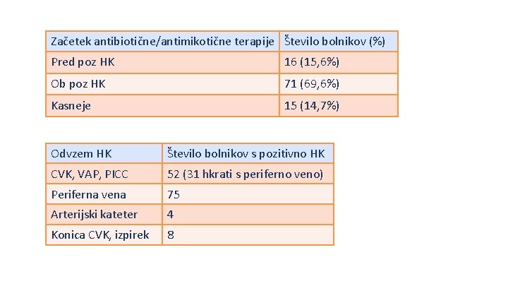 Začetek antibiotične/antimikotične terapije Število bolnikov (%) Pred poz HK 16 (15, 6%) Ob poz