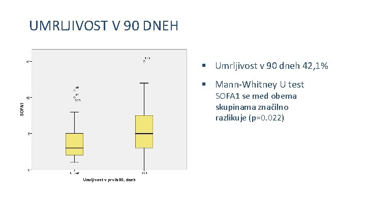 UMRLJIVOST V 90 DNEH § Umrljivost v 90 dneh 42, 1% § Mann-Whitney U