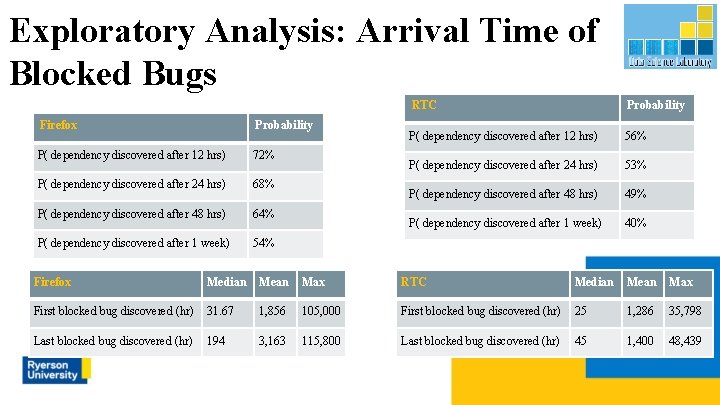 Exploratory Analysis: Arrival Time of Blocked Bugs Firefox Probability P( dependency discovered after 12