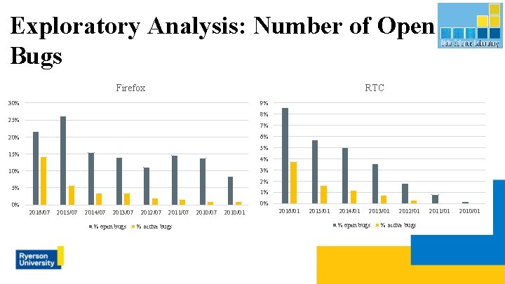 Exploratory Analysis: Number of Open Bugs Firefox RTC 30% 9% 8% 25% 7% 6%