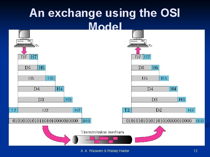 An exchange using the OSI Model A. A. Waseem & Waleej Haider 12 