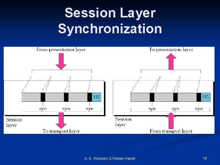 Session Layer Synchronization A. A. Waseem & Waleej Haider 19 