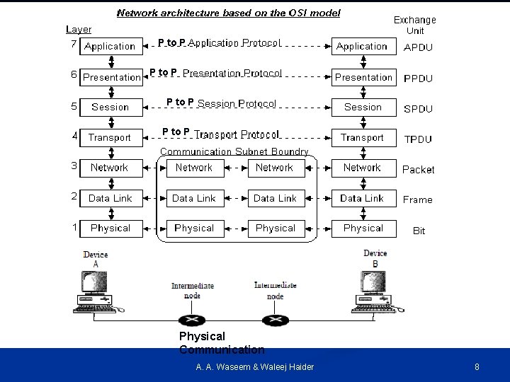 P to P Physical Communication A. A. Waseem & Waleej Haider 8 