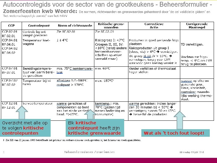 Overzicht met alle op te volgen kritische controlepunten Elk kritische controlepunt heeft zijn kritische