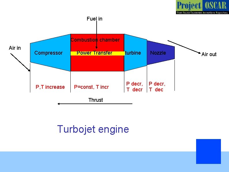 Fuel in Combustion chamber Air in Compressor P, T increase Power Transfer P=const, T