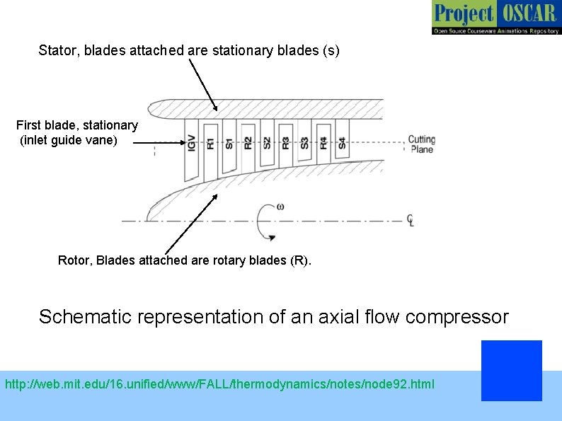 Stator, blades attached are stationary blades (s) First blade, stationary (inlet guide vane) Rotor,