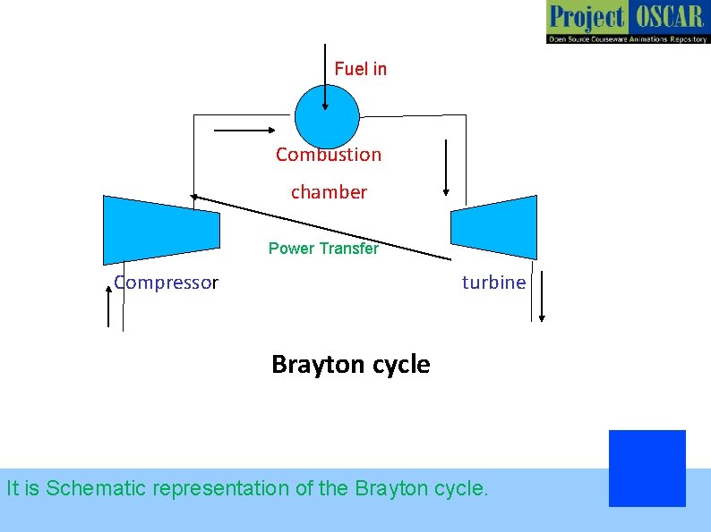 Fuel in Combustion chamber Power Transfer Compressor turbine Brayton cycle It is Schematic representation