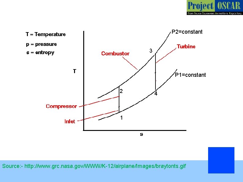P 2=constant 3 P 1=constant 2 4 1 Source: - http: //www. grc. nasa.