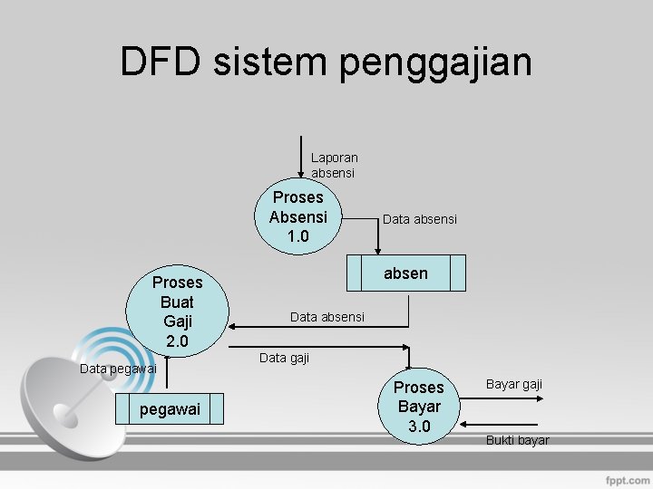 DFD sistem penggajian Laporan absensi Proses Absensi 1. 0 Proses Buat Gaji 2. 0