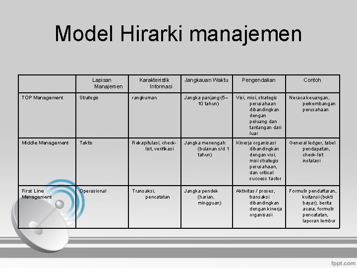 Model Hirarki manajemen Lapisan Manajemen Karakteristik Informasi Jangkauan Waktu Pengendalian Contoh TOP Management Strategis