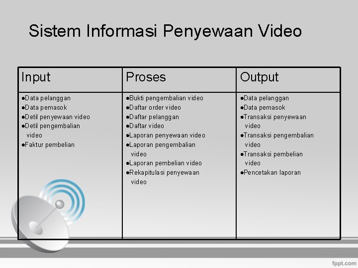 Sistem Informasi Penyewaan Video Input Proses Output l. Data l. Bukti l. Data pelanggan