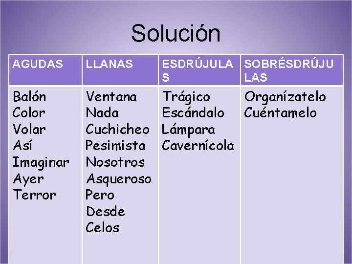 Solución AGUDAS LLANAS ESDRÚJULA SOBRÉSDRÚJU S LAS Balón Color Volar Así Imaginar Ayer Terror Solución AGUDAS LLANAS ESDRÚJULA SOBRÉSDRÚJU S LAS Balón Color Volar Así Imaginar Ayer Terror