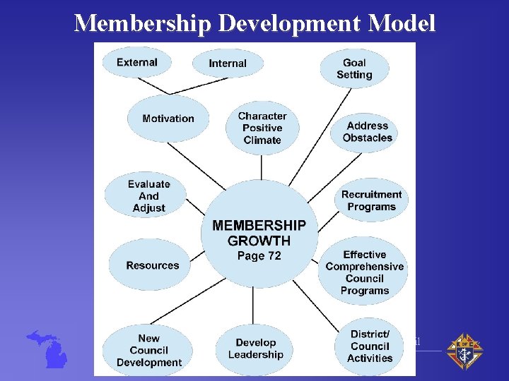 Membership Development Model Michigan State Council Knights of Columbus 