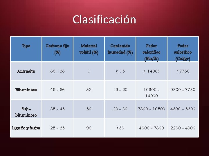 Clasificación Tipo Carbono fijo (%) Material volátil (%) Contenido humedad (%) Poder calorífico (Btu/lb)