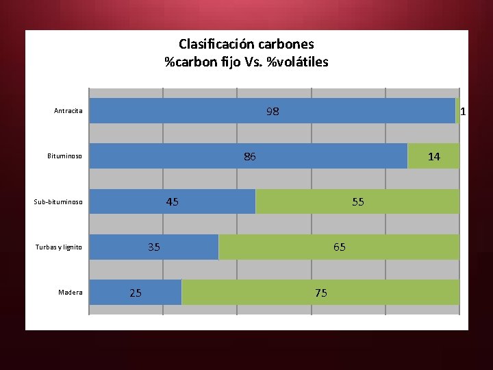 Clasificación carbones %carbon fijo Vs. %volátiles 98 Antracita 86 Bituminoso 14 45 Sub-bituminoso 55