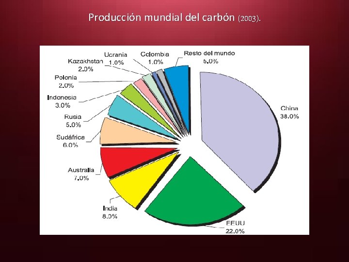 Producción mundial del carbón (2003). 